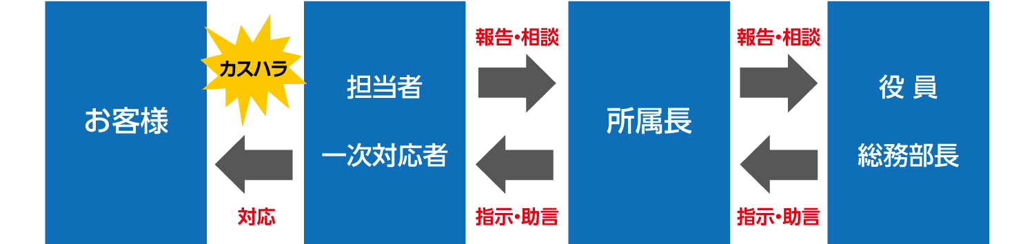 イラスト図：カスタマーハラスメント