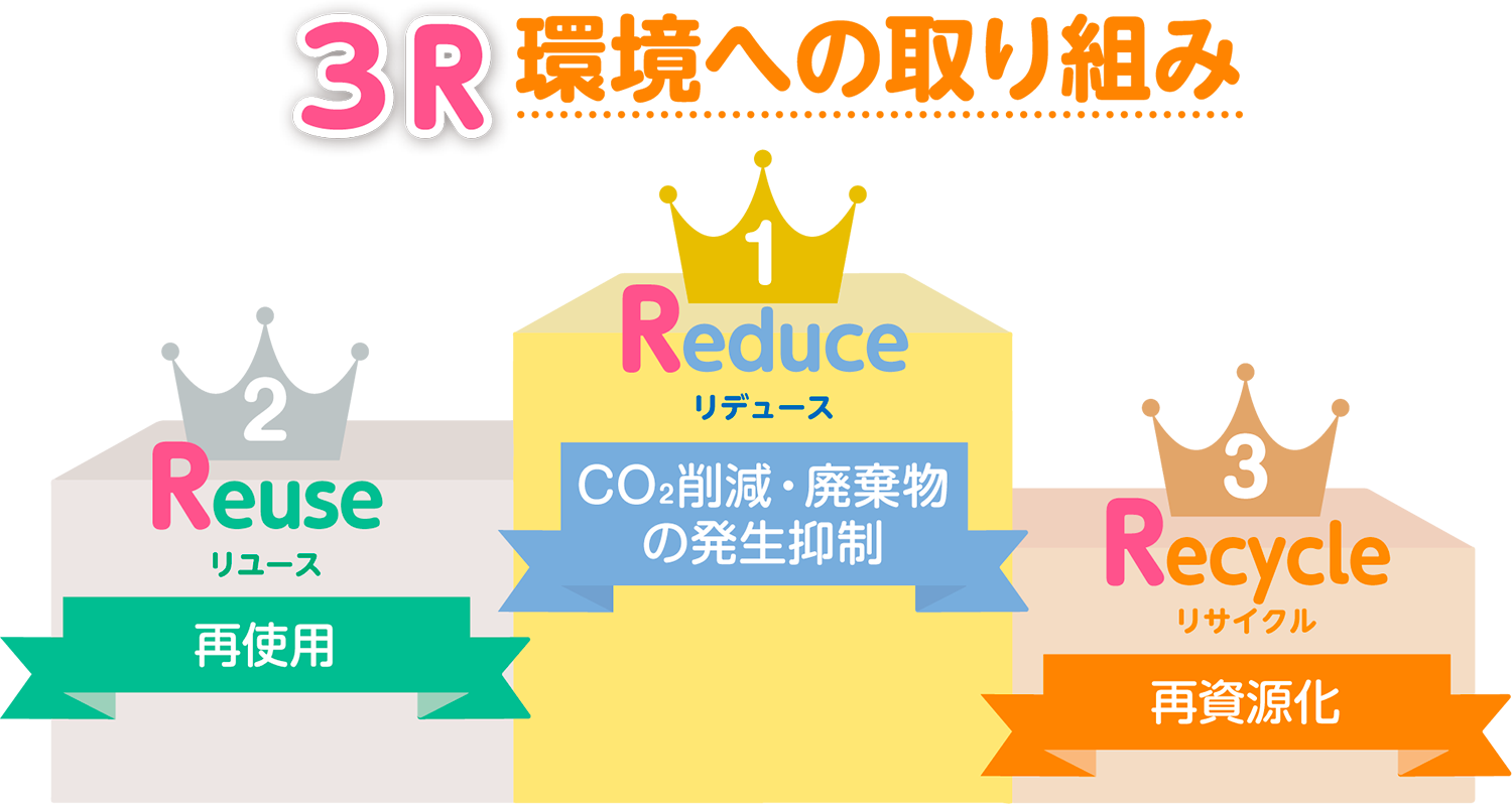 3R 環境への取り組み